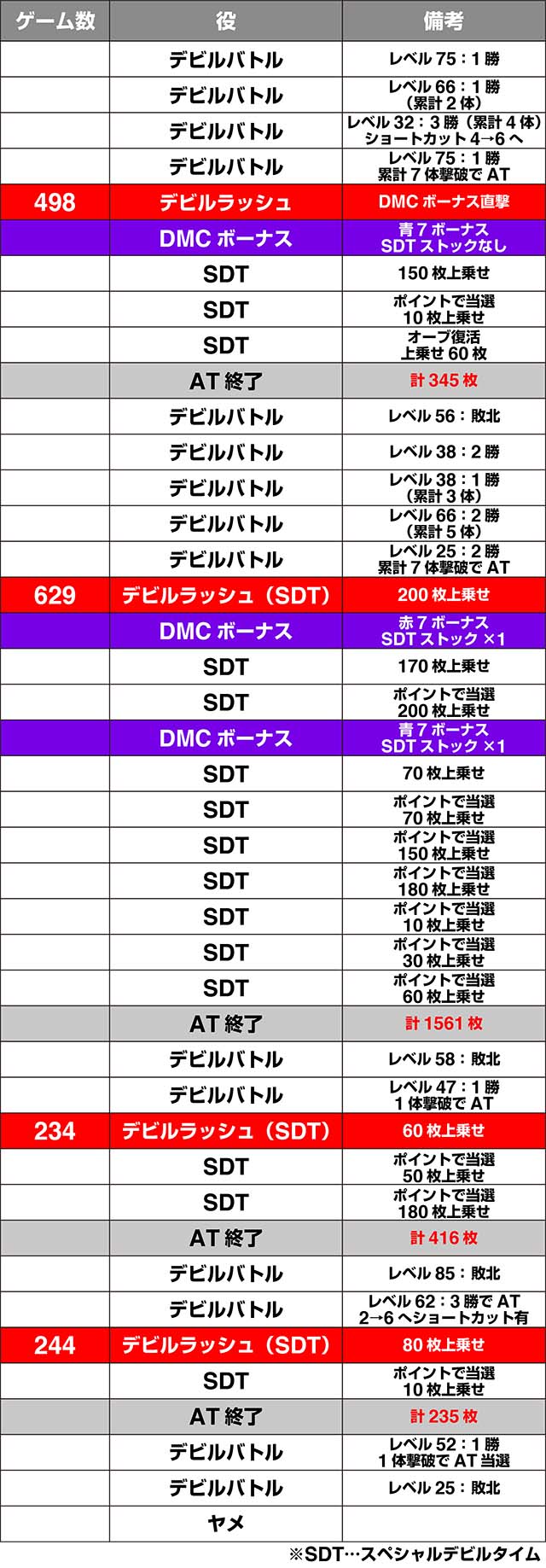 デビルメイクライ5実戦データ