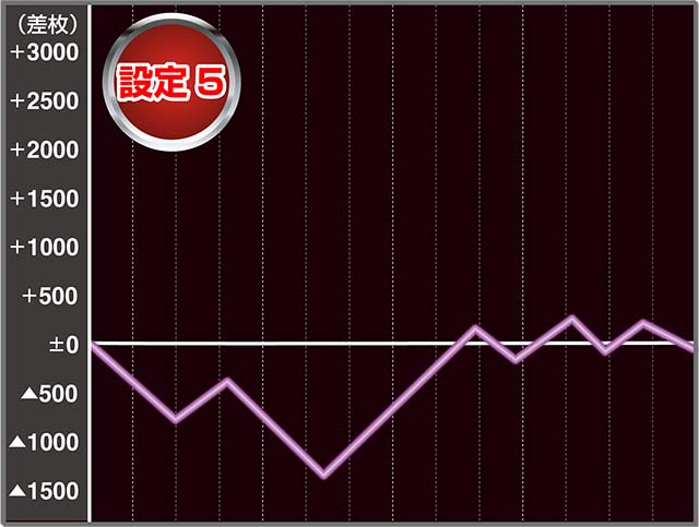デビルメイクライ5実戦データ