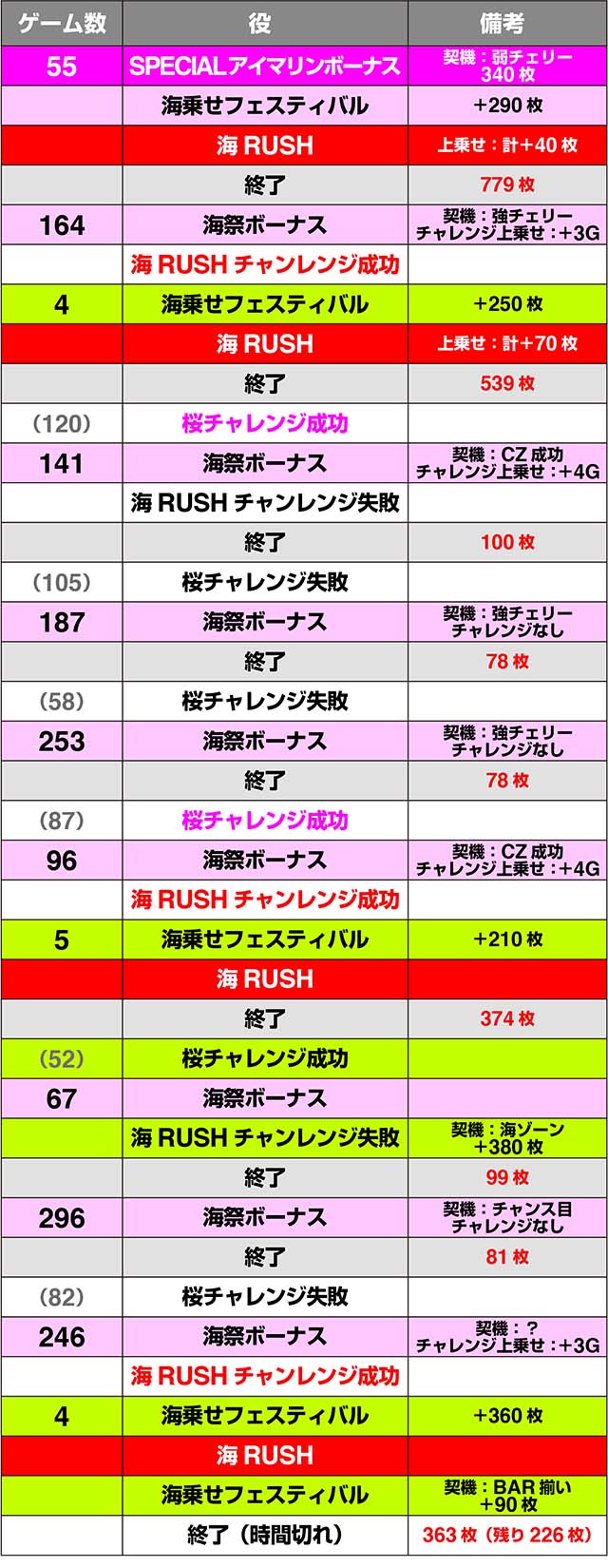 Sスーパー海物語IN JAPAN祭実戦