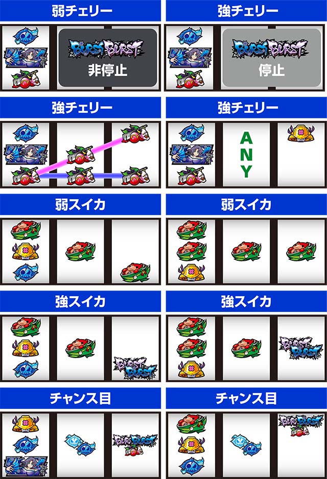 パチスロ閃乱カグラBURST UPレア役の停止形