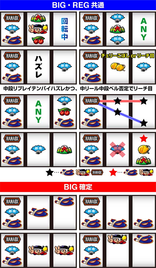 花火絶景左リール中段BAR停止時のおもなリーチ目