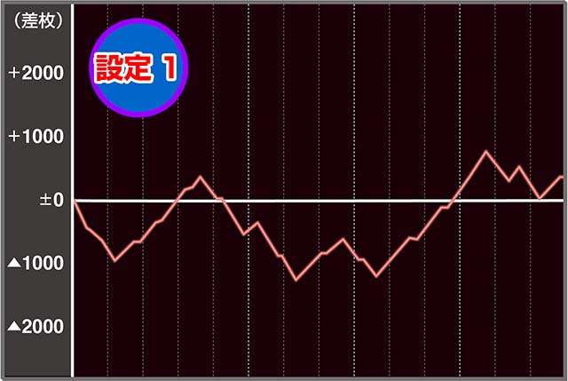BIG島唄設定1実戦