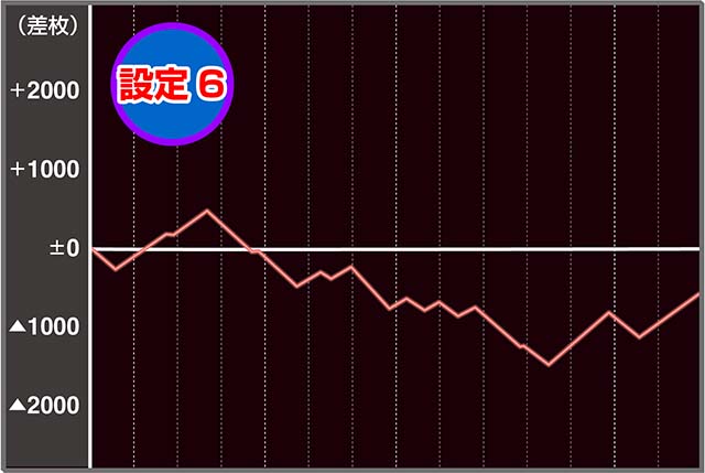 BIG島唄設定6実戦