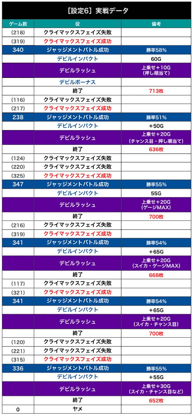 鉄拳4アルティメットデビル設定6実戦
