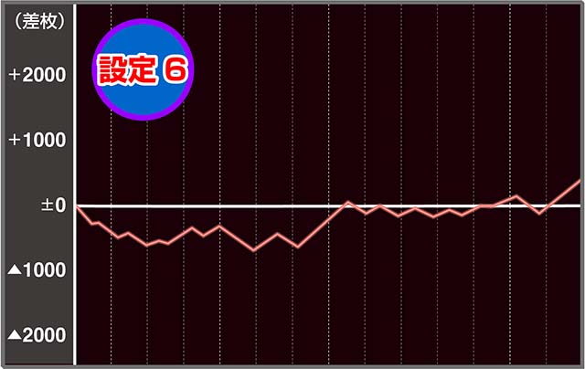 パチスロ幼女戦記設定6実戦
