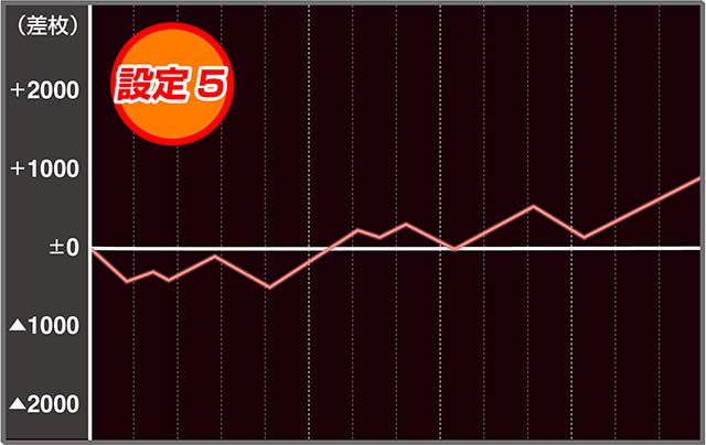 パチスロ盾の勇者の成り上がり設定5実戦