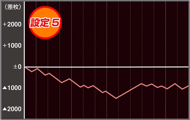 戦国無双3設定5実戦