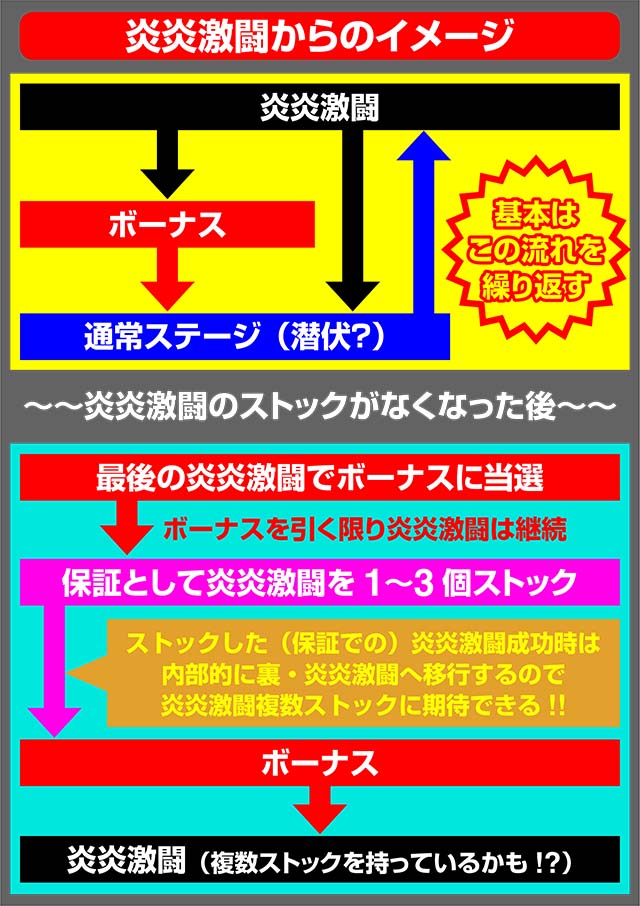 パチスロ炎炎ノ消防隊炎炎激闘フロー裏炎炎激闘