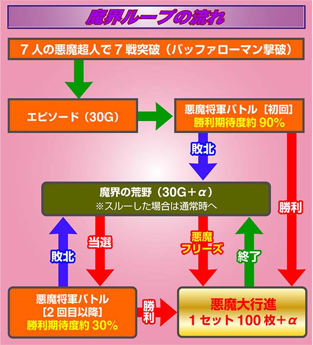 スマスロキン肉マン7人の悪魔超人AT魔界ループ