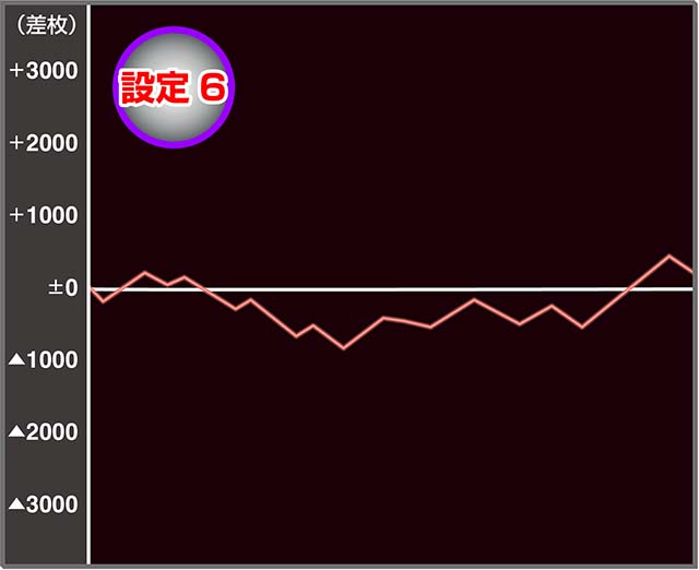 パチスロ 蛇喰夢子という女設定6実戦