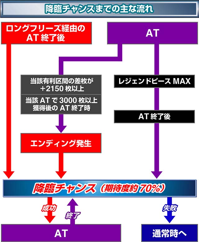 ぱちスロ乃木坂46ぐるぐるループシステム