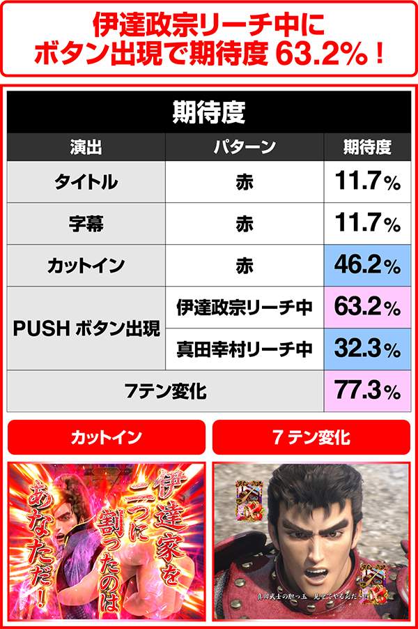 花の慶次雲のかなたに四武将・チャンスアップ