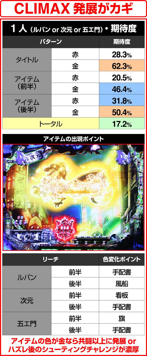 ルパン三世ザラストキャラクターリーチ・詳細期待度