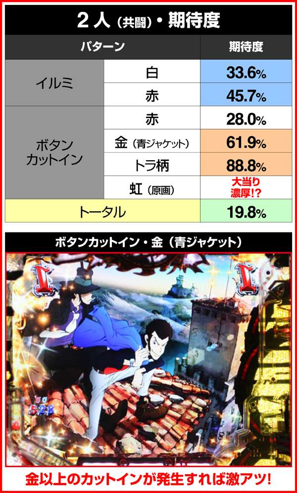 ルパン三世ザラストキャラクターリーチ・詳細期待度