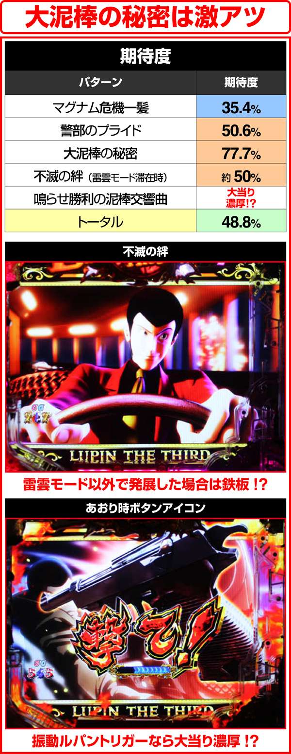 ルパン三世ザラストストーリーリーチ・パターン別期待度