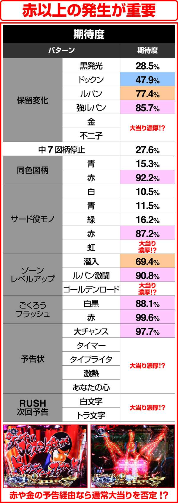 ルパン三世ザラストRUSHルート・予告期待度