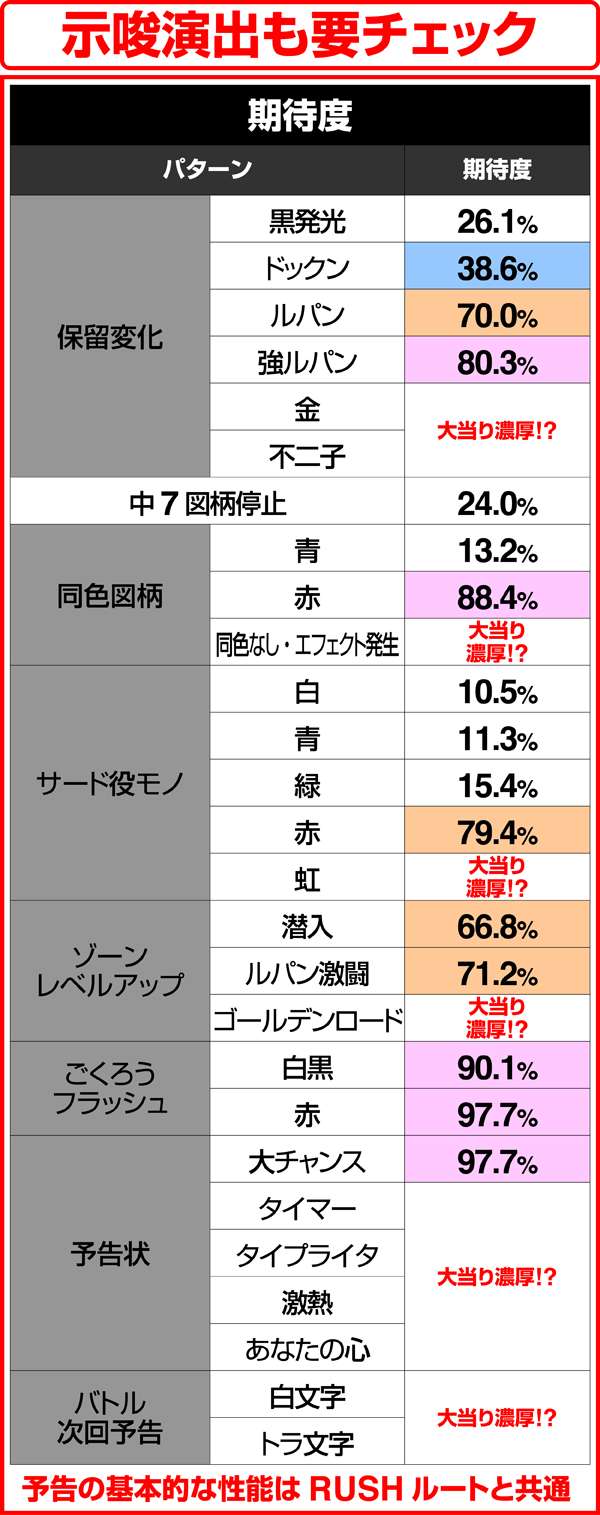 ルパン三世ザラストBATTLEルート・予告期待度