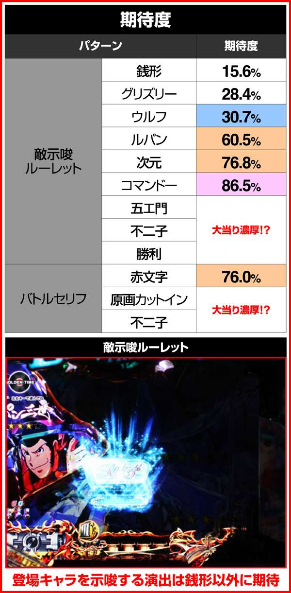 ルパン三世ザラストBATTLEルート・予告期待度