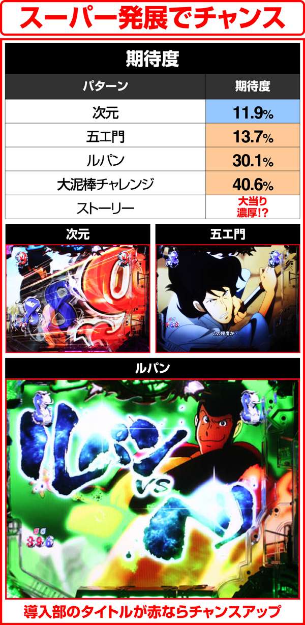 ルパン三世ザラストリベンジチャンス・スーパーリーチ期待度