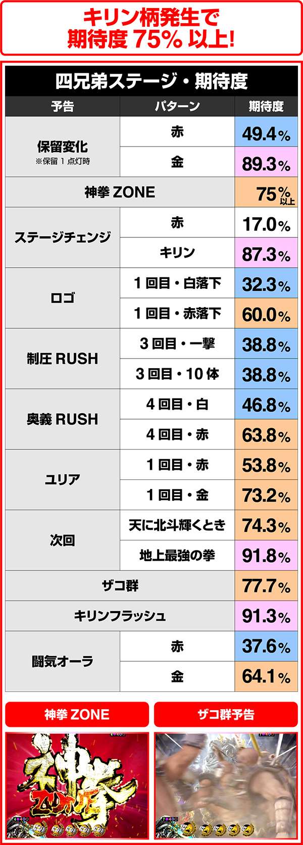 北斗無双219（ライトミドル）四兄弟ステージ・予告
