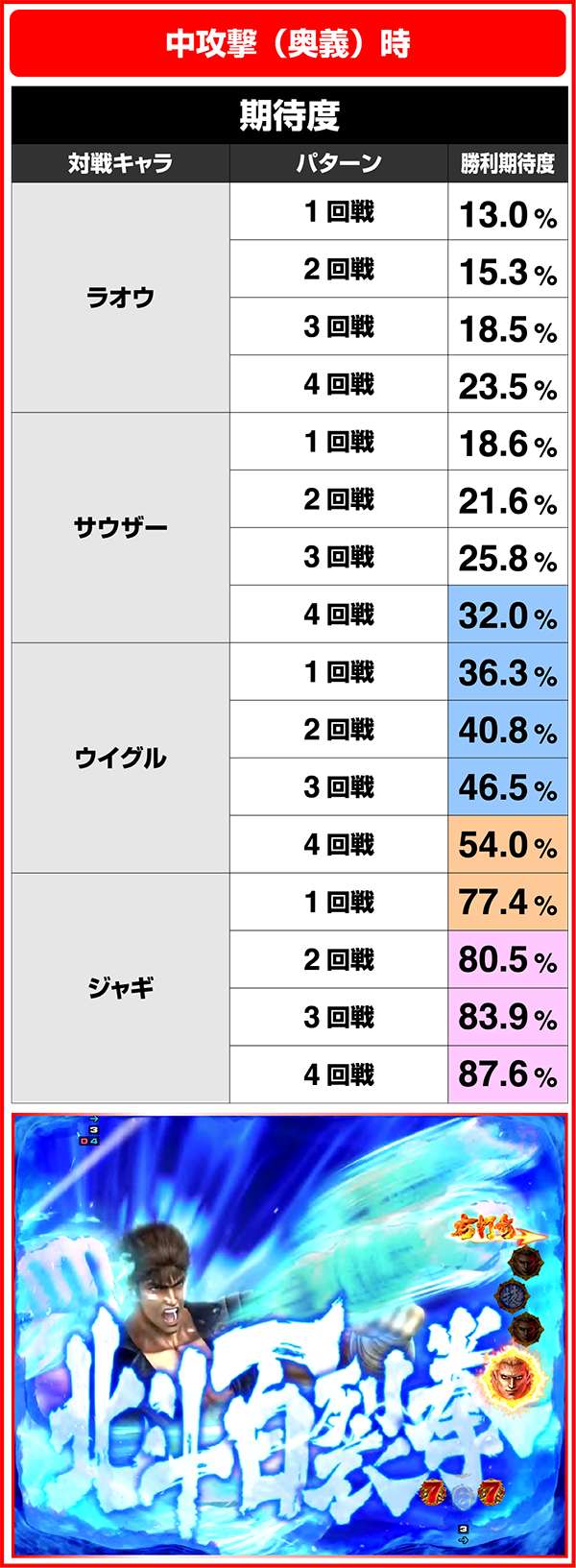 北斗の拳7RUSH中・ケンシロウ選択時/攻撃の種類