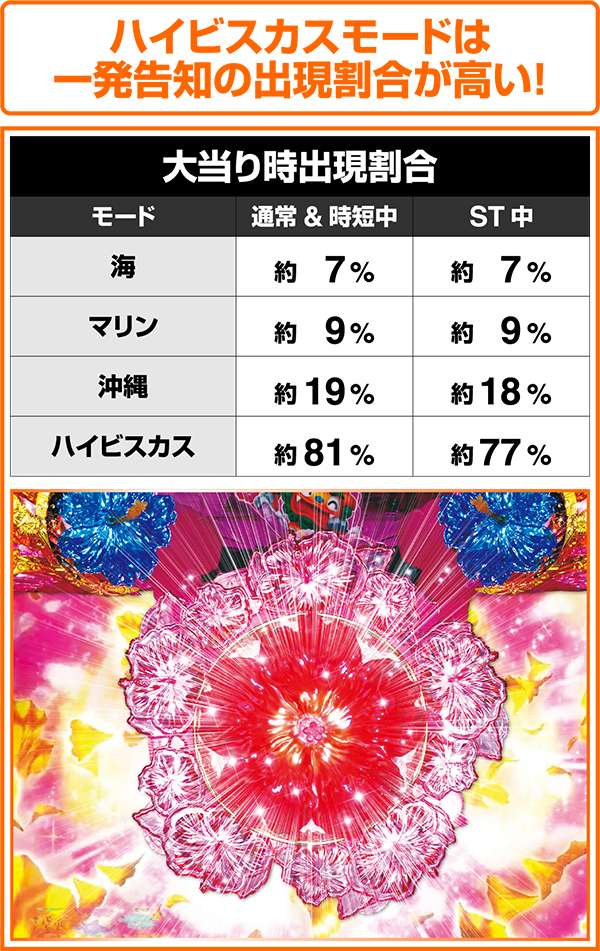 海物語アイマリン一発告知・大当り時出現割合