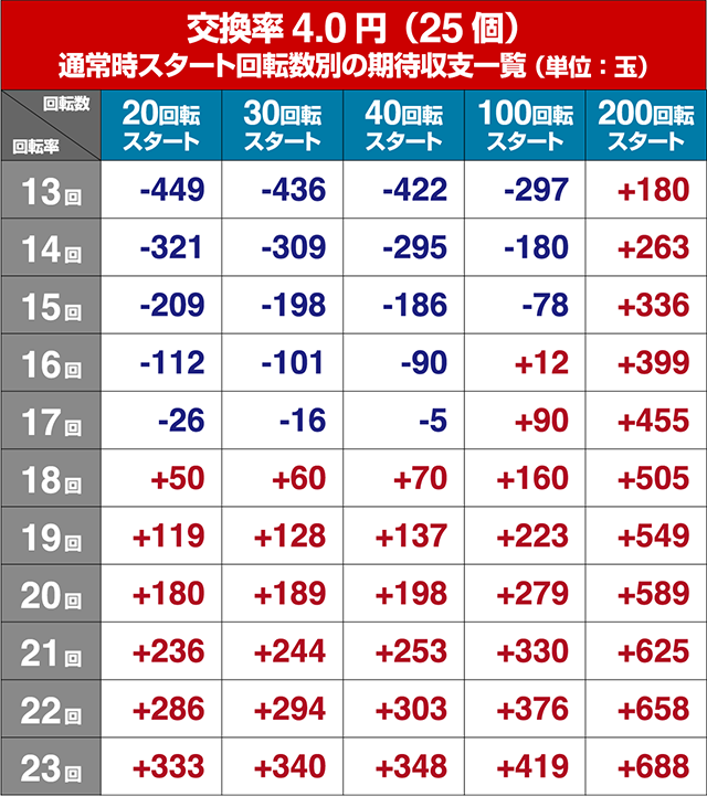 ドラム海物語INJAPAN・期待収支回転率別期待収支