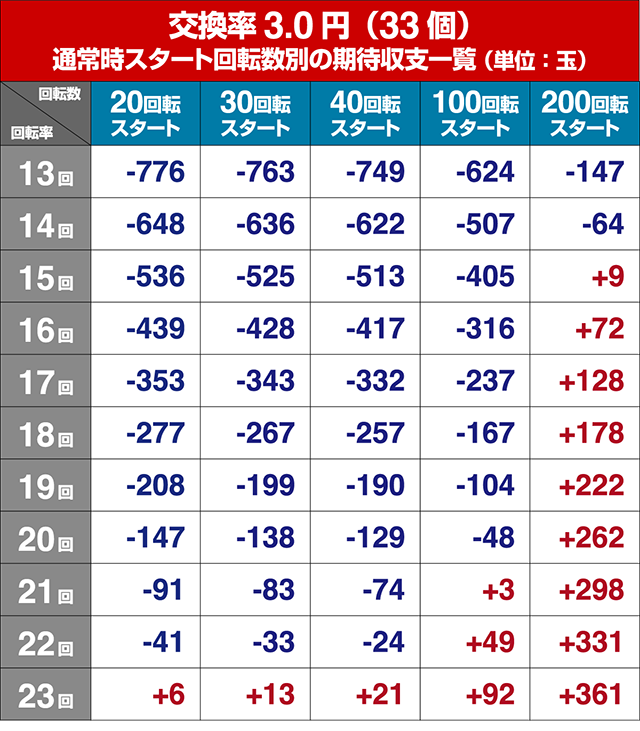 ドラム海物語INJAPAN・期待収支回転率別期待収支