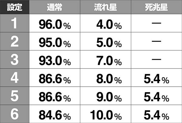 北斗の拳7天破設定推測演出