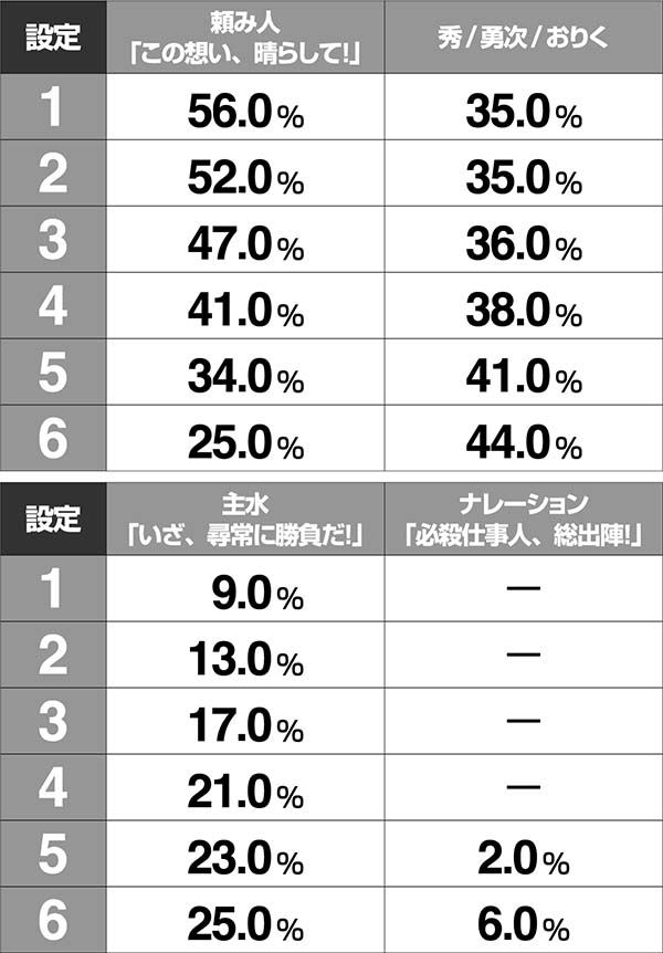 必殺仕事人総出陣甘デジ・通常時・設定示唆演出