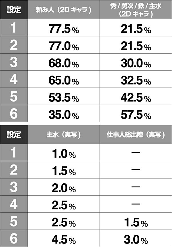 必殺仕事人総出陣甘デジ・通常時・設定示唆演出