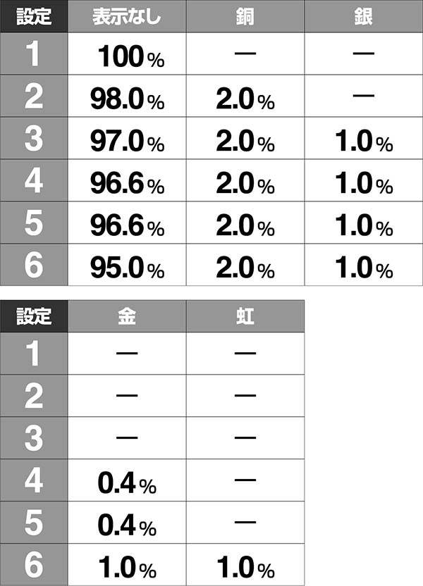 必殺仕事人総出陣甘デジ・大当り終了後/右打ち中・設定示唆演出