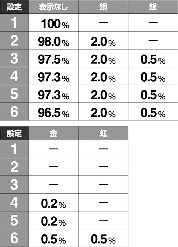 必殺仕事人総出陣甘デジ・大当り終了後/右打ち中・設定示唆演出