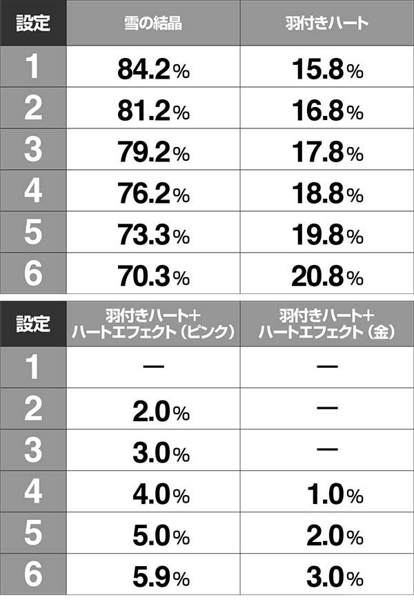 冬のソナタリメンバー甘デジ・通常時＆チャンスタイム・設定示唆演出