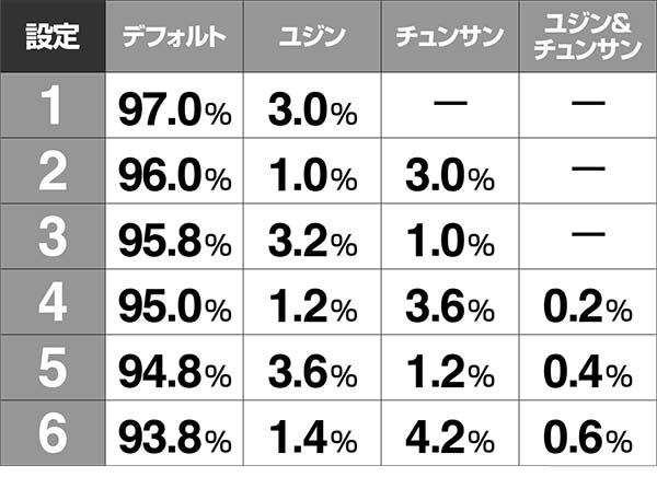 冬のソナタリメンバー甘デジ・チャンスタイム終了時・設定示唆演出