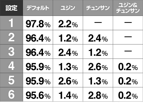 冬のソナタリメンバー甘デジ・大当り開始〜終了時・設定示唆演出