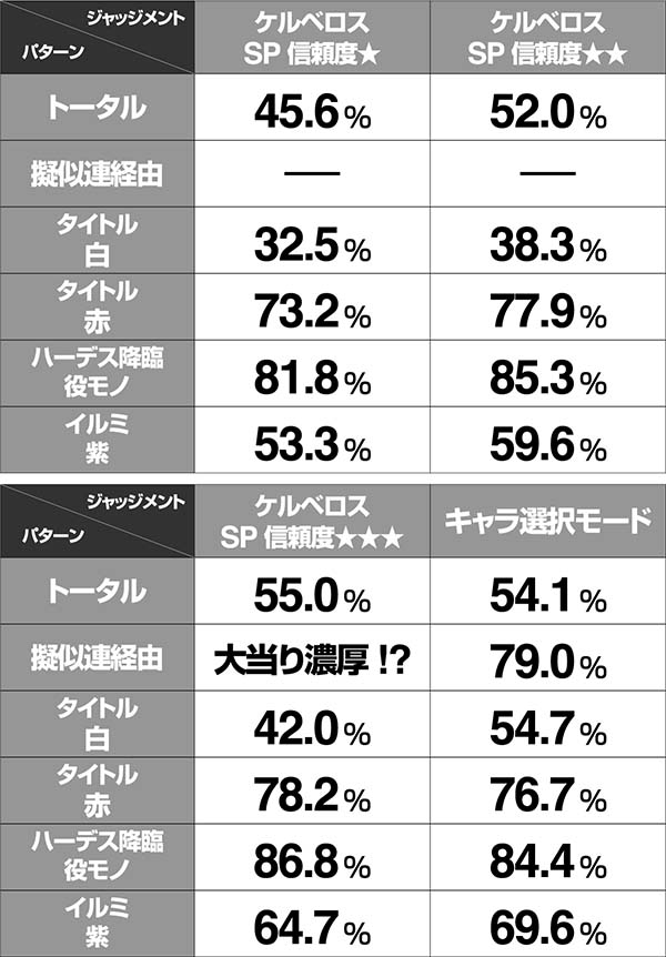 アナザーゴッドハーデスケルベロスSPリーチ信頼度表