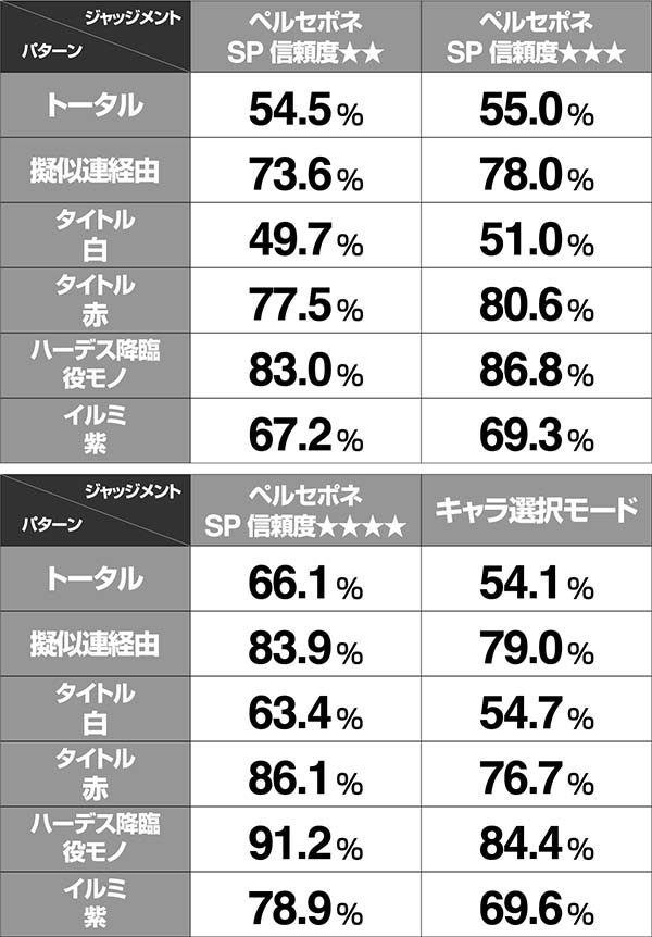 アナザーゴッドハーデスペルセポネSPリーチ信頼度表