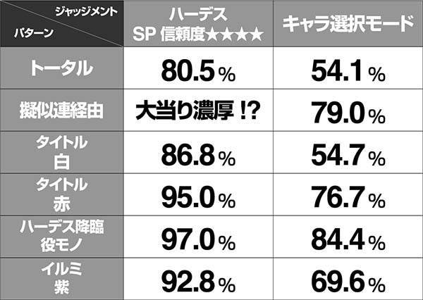 アナザーゴッドハーデスハーデスSPリーチ信頼度表