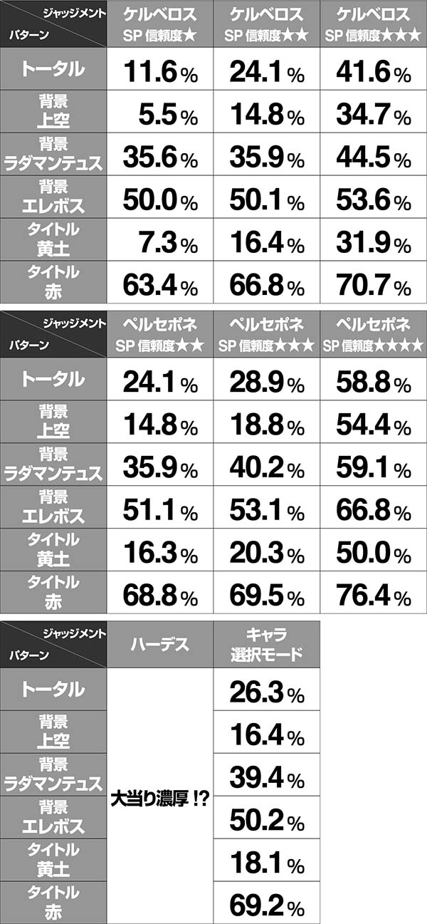 アナザーゴッドハーデスインフェルノゾーン信頼度表