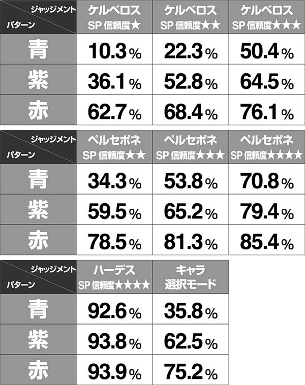 アナザーゴッドハーデスカットイン予告信頼度表