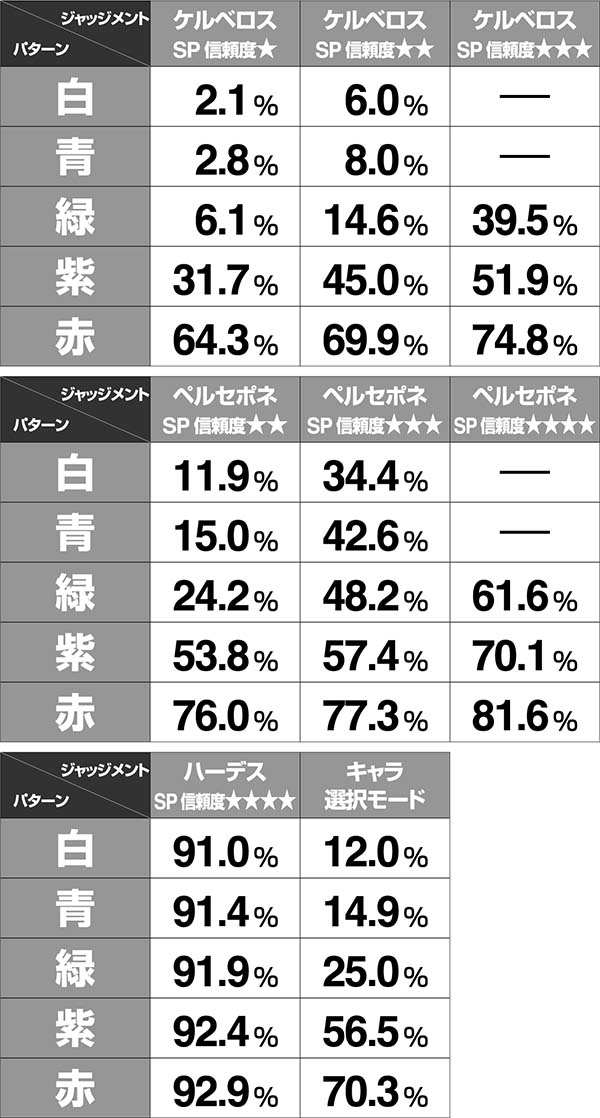 アナザーゴッドハーデス盤面役モノ振動予告信頼度表