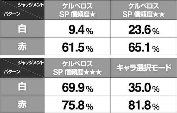 アナザーゴッドハーデス共通ステップアップ予告信頼度表