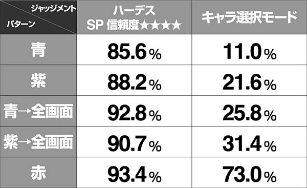アナザーゴッドハーデスハーデスSU予告信頼度表