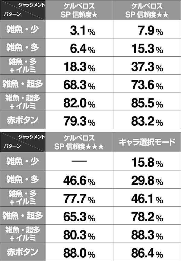 アナザーゴッドハーデスケルベロスジャッジメント信頼度表