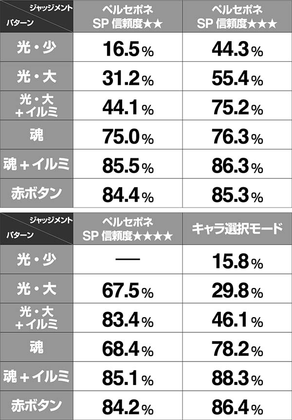 アナザーゴッドハーデスペルセポネジャッジメント信頼度表