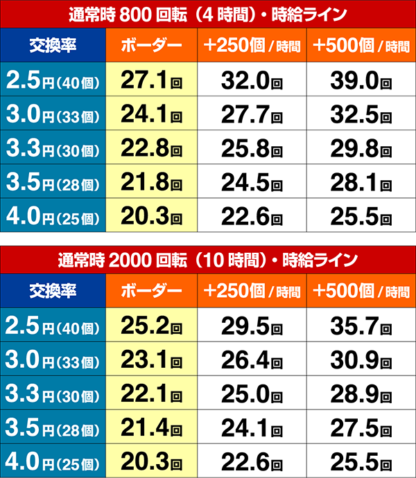 必殺仕置人期待収支（貸玉料金4円）・時給ライン