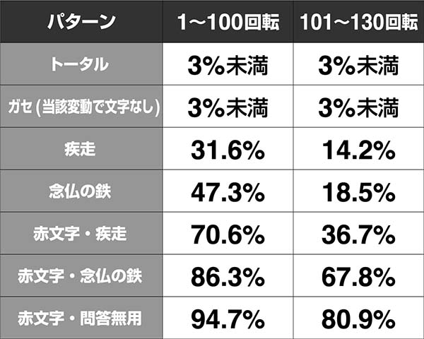 必殺仕置人真仕置CRASH中・先読み予告・信頼度