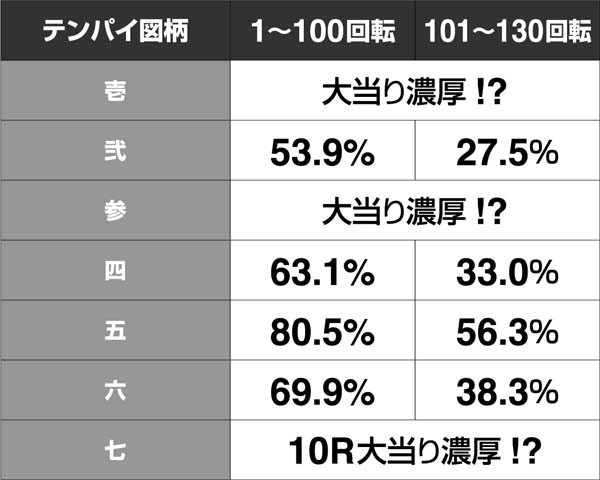 必殺仕置人テンパイ図柄別の信頼度と昇格期待度