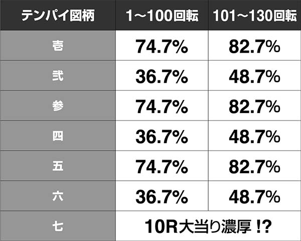 必殺仕置人テンパイ図柄別の信頼度と昇格期待度